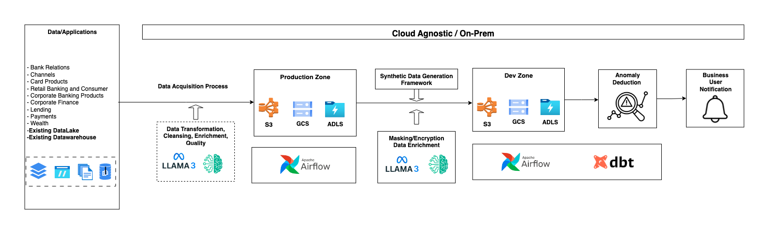 Technical Architecture Diagram showing data flow from banking applications through production and dev zones